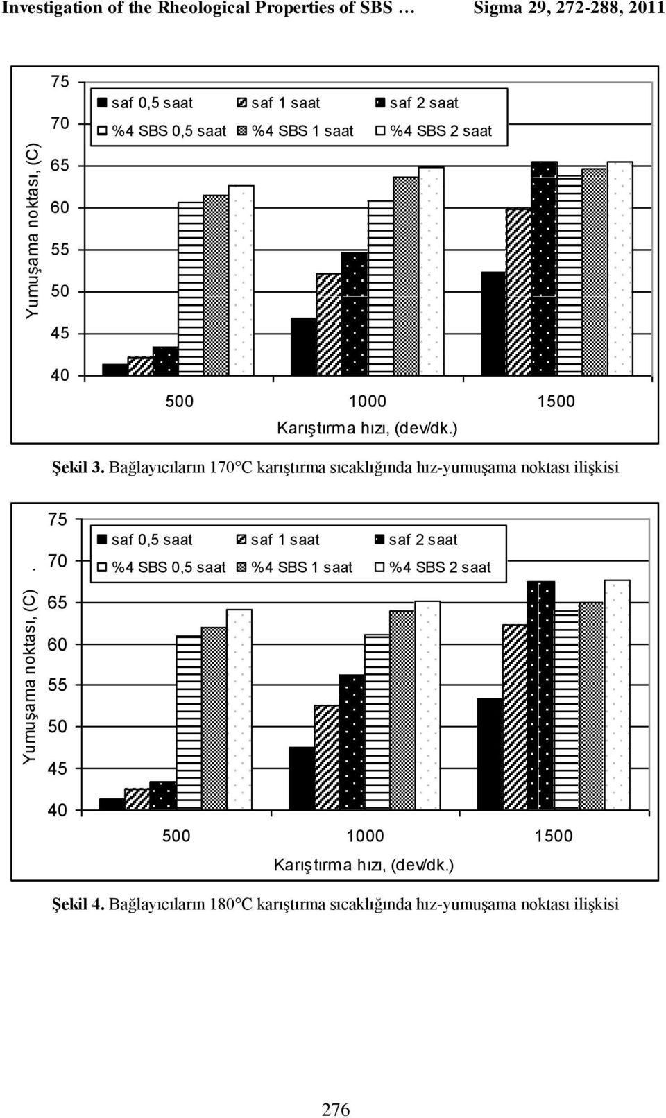 0,5 saat %4 SBS 1 saat %4 SBS 2 saat 65 60 55 50 45 40 500 1000 1500 Karıştırma hızı, (dev/dk.) Şekil 3.