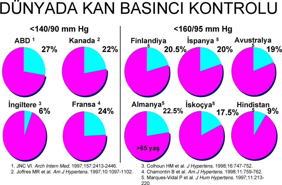 1997;157:2413-2446. 2. Joffres MR et al. Am J Hypertens. 1997;10:1097-1102. 3. Colhoun HM et al. J Hypertens. 1998;16:747-752.