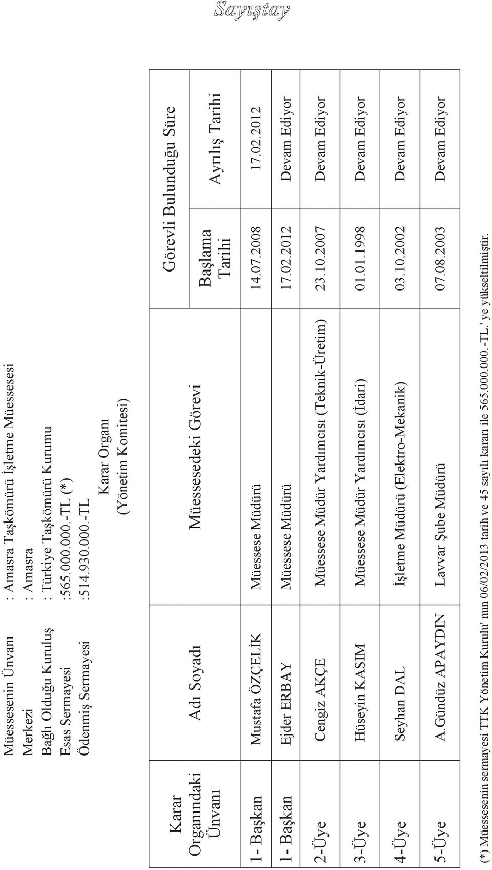 07.2008 17.02.2012 1- Başkan Ejder ERBAY Müessese Müdürü 17.02.2012 Devam Ediyor 2-Üye Cengiz AKÇE Müessese Müdür Yardımcısı (Teknik-Üretim) 23.10.