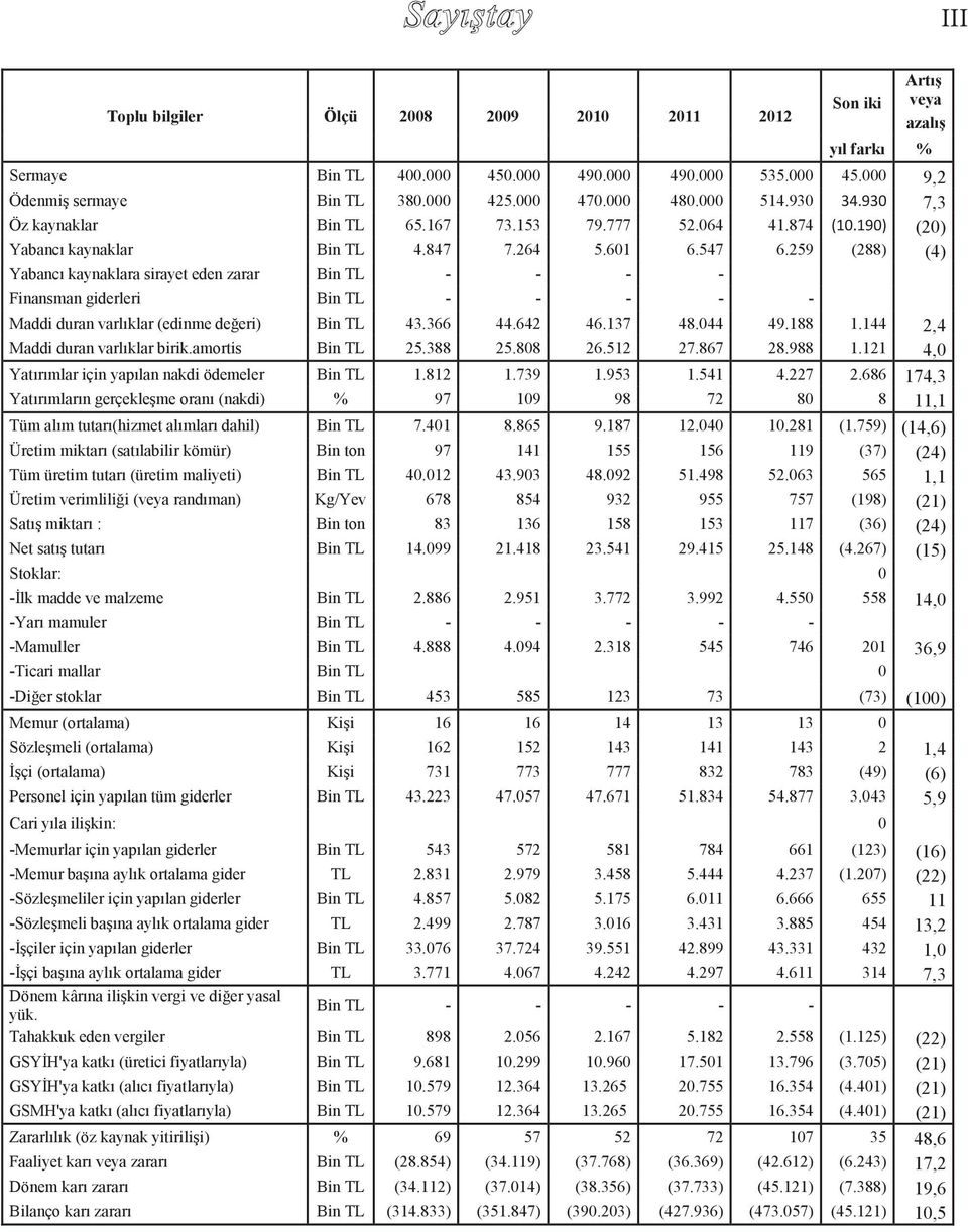 259 (288) (4) Yabancı kaynaklara sirayet eden zarar Bin TL - - - - Finansman giderleri Bin TL - - - - - Maddi duran varlıklar (edinme değeri) Bin TL 43.366 44.642 46.137 48.044 49.188 1.