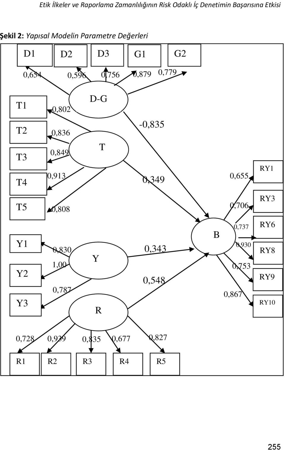 T3 T4 0,836 0,849 0,913 T -0,835 0,349 0,655 RY1 T5 0,808 0,706 RY3 Y1 Y2 Y3 0,830 1,00 0,787 Y R