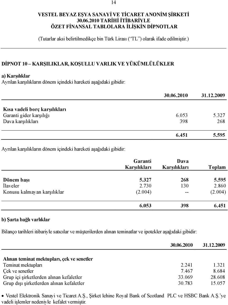 595 Garanti Dava Karşılıkları Karşılıkları Toplam Dönem başı 5.327 268 5.595 İlaveler 2.730 130 2.860 Konusu kalmayan karşılıklar (2.004) -- (2.004) b) Şarta bağlı varlıklar 6.053 398 6.