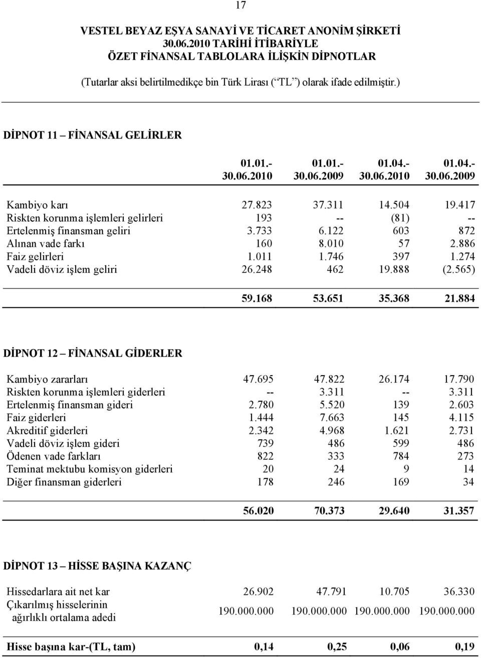 274 Vadeli döviz işlem geliri 26.248 462 19.888 (2.565) 59.168 53.651 35.368 21.884 DİPNOT 12 FİNANSAL GİDERLER Kambiyo zararları 47.695 47.822 26.174 17.790 Riskten korunma işlemleri giderleri -- 3.