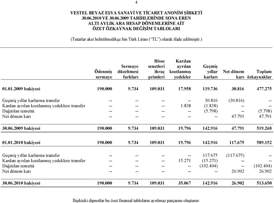 2009 TARİHLERİNDE SONA EREN ALTI AYLIK ARA HESAP DÖNEMLERİNE AİT ÖZET ÖZKAYNAK DEĞİŞİM TABLOLARI Ödenmiş sermaye Sermaye düzeltmesi farkları Hisse senetleri ihraç primleri Kardan ayrılan kısıtlanmış