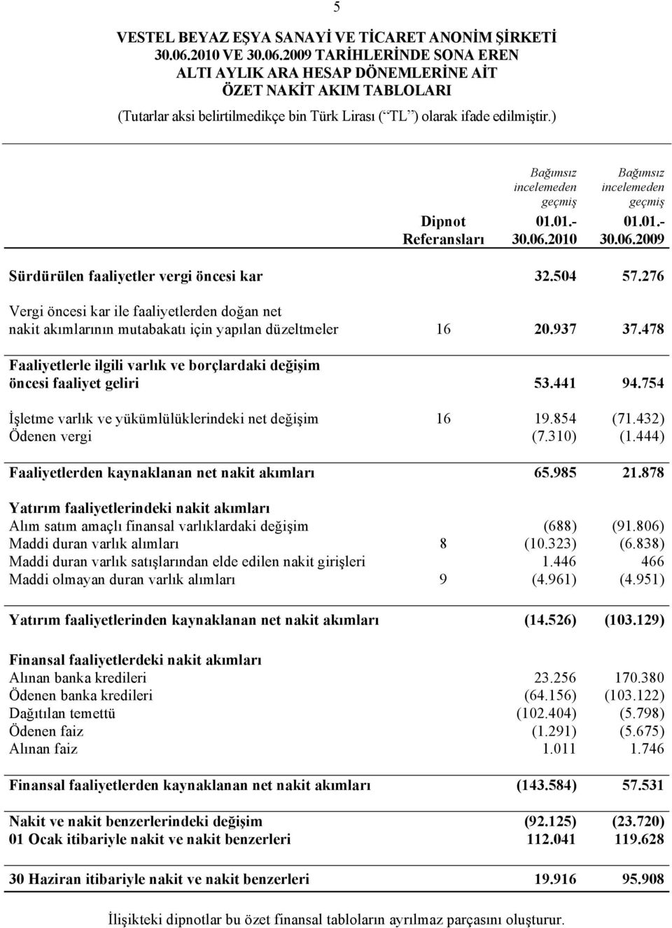 478 Faaliyetlerle ilgili varlık ve borçlardaki değişim öncesi faaliyet geliri 53.441 94.754 İşletme varlık ve yükümlülüklerindeki net değişim 16 19.854 (71.432) Ödenen vergi (7.310) (1.