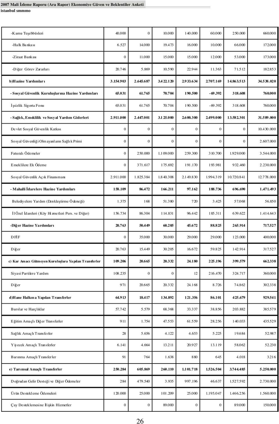 120 2.9 33.634 2.707.169 14.863.513 34.538.020 - Sosyal Güvenlik Kurulufllar na Hazine Yard mlar 65.031 61.765 70.704 190.500-69.392 318.608 760.000 flsizlik Sigorta Fonu 65.031 61.765 70.704 190.500-69.392 318.608 760.000 - Sa l k, Emeklilik ve Sosyal Yard m Giderleri 2.