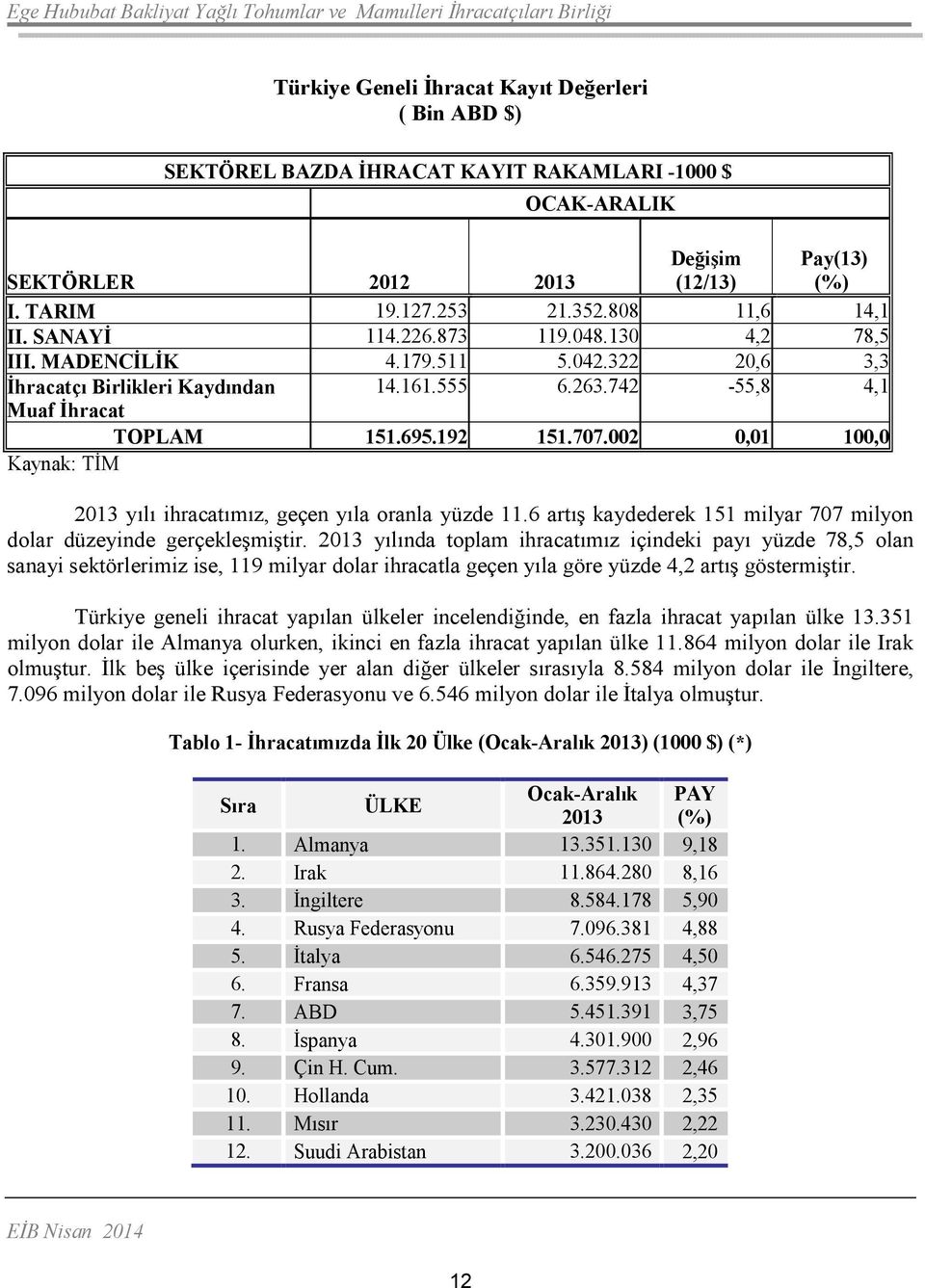 707.002 0,01 100,0 Kaynak: TĐM 2013 yılı ihracatımız, geçen yıla oranla yüzde 11.6 artış kaydederek 151 milyar 707 milyon dolar düzeyinde gerçekleşmiştir.