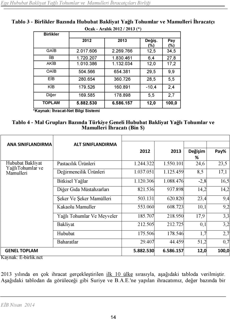 157 12,0 100,0 *Kaynak: İhracat-Net Bilgi Sistemi Tablo 4 - Mal Grupları Bazında Türkiye Geneli Hububat Bakliyat Yağlı Tohumlar ve Mamulleri Đhracatı (Bin $) ANA SINIFLANDIRMA Hububat Bakliyat