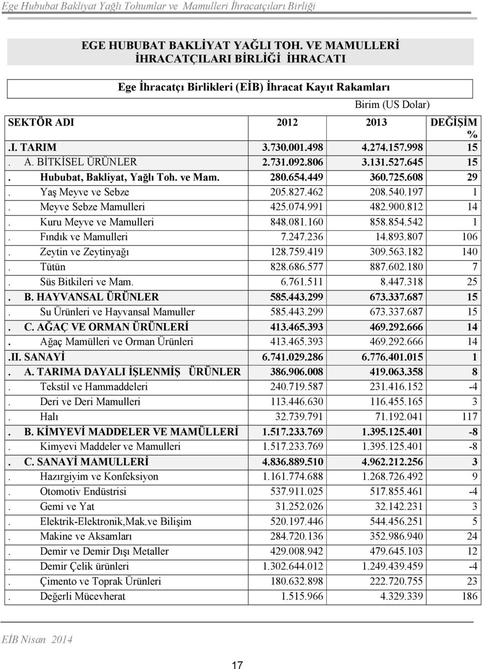 Meyve Sebze Mamulleri 425.074.991 482.900.812 14. Kuru Meyve ve Mamulleri 848.081.160 858.854.542 1. Fındık ve Mamulleri 7.247.236 14.893.807 106. Zeytin ve Zeytinyağı 128.759.419 309.563.182 140.
