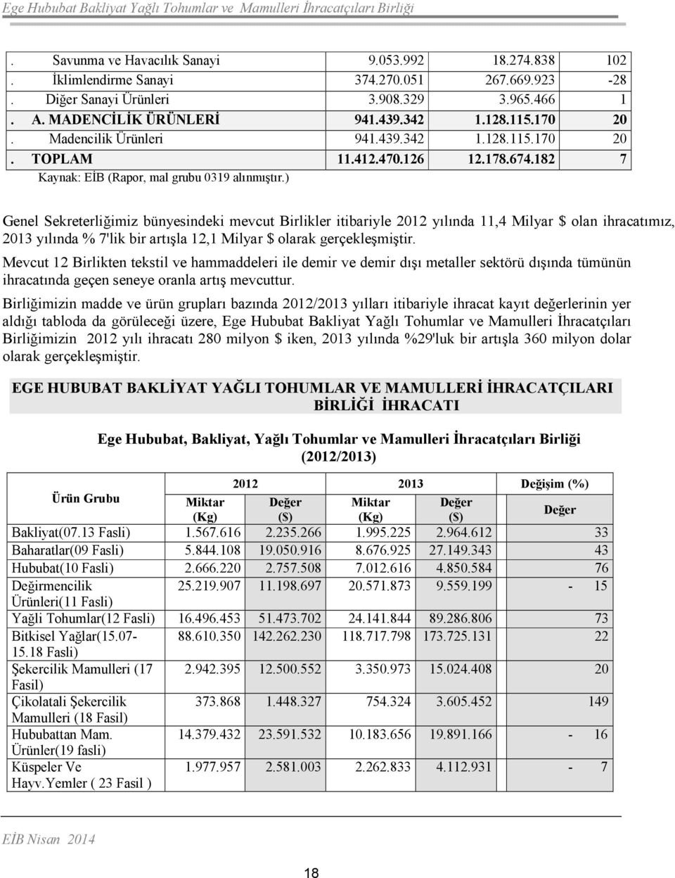 ) Genel Sekreterliğimiz bünyesindeki mevcut Birlikler itibariyle 2012 yılında 11,4 Milyar $ olan ihracatımız, 2013 yılında % 7'lik bir artışla 12,1 Milyar $ olarak gerçekleşmiştir.