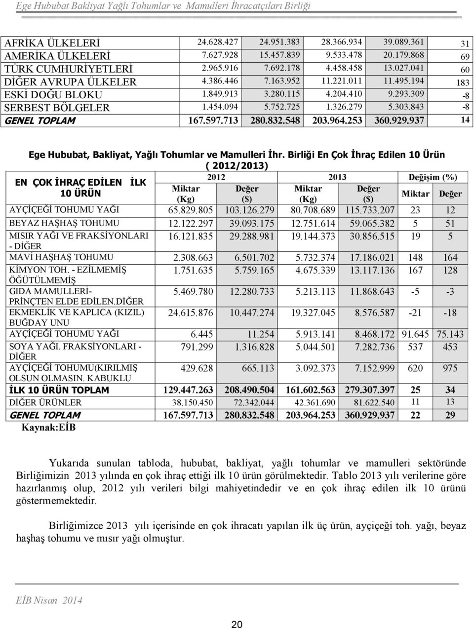 843-8 GENEL TOPLAM 167.597.713 280.832.548 203.964.253 360.929.937 14 Ege Hububat, Bakliyat, Yağlı Tohumlar ve Mamulleri Đhr.