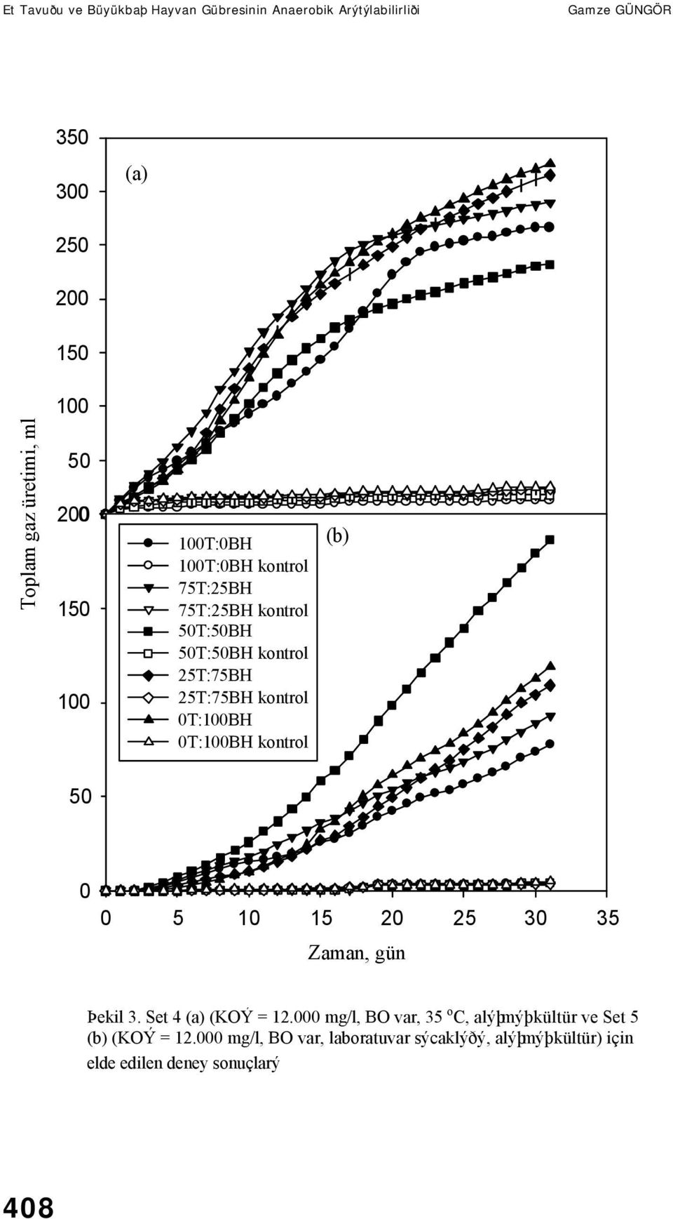 5 10 15 20 25 30 35 Zaman, gün Þekil 3. Set 4 (a) (KOÝ = 12.