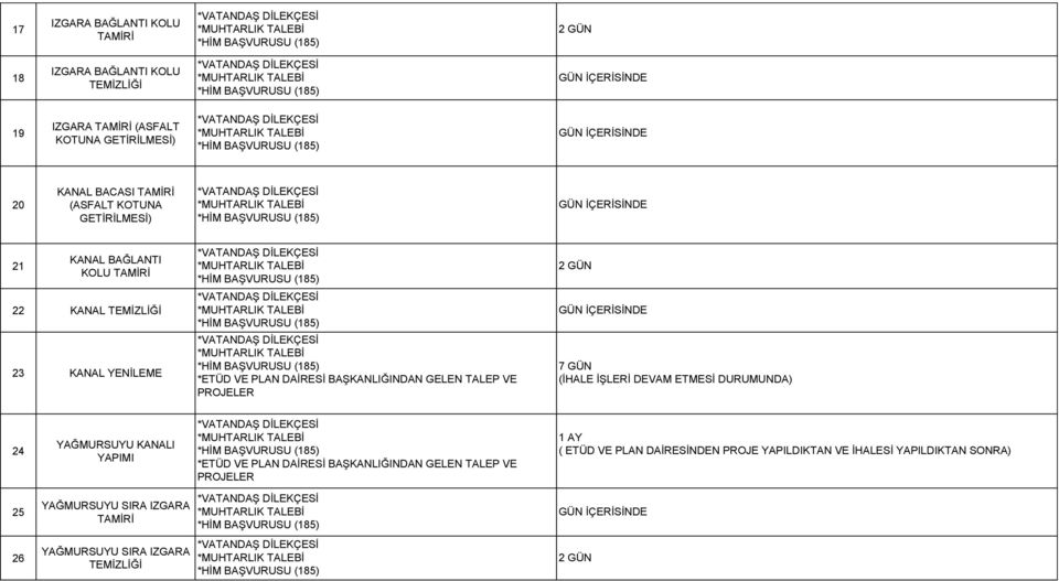 PROJELER 2 GÜN 7 GÜN (İHALE İŞLERİ DEVAM ETMESİ DURUMUNDA) 24 YAĞMURSUYU KANALI YAPIMI *ETÜD VE PLAN DAİRESİ BAŞKANLIĞINDAN GELEN TALEP VE