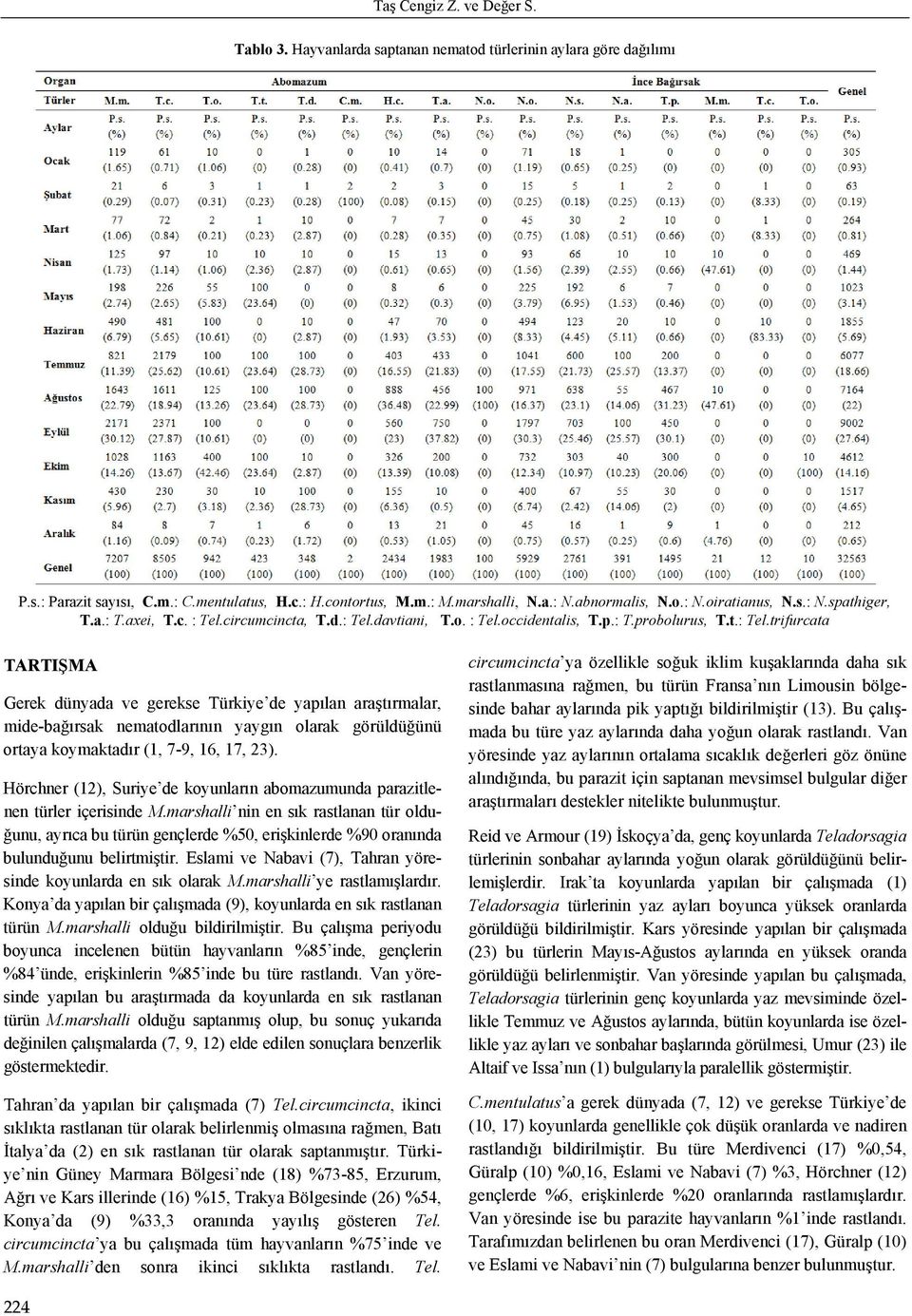 circumcincta, T.d.: Tel.davtiani, T.o. : Tel.occidentalis, T.p.: T.probolurus, T.t.: Tel.trifurcata TARTIŞMA Gerek dünyada ve gerekse Türkiye de yapılan araştırmalar, mide-bağırsak nematodlarının yaygın olarak görüldüğünü ortaya koymaktadır (1, 7-9, 16, 17, 23).