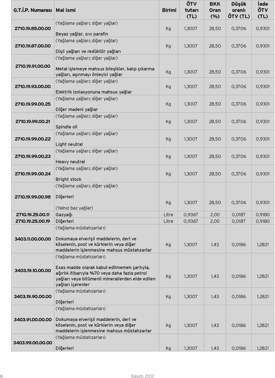 (TL) İade ÖTV (TL) Kg 1,3007