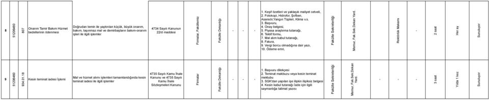 Piyasa araştırma tutanağı, 6. Teklif formu, 7. Mal alım kabul tutanağı, 8. Fatura, 9. Vergi borcu olmadığına dair yazı, 10. Ödeme emri, Memur, Fak.Sek.Dekan Yard. 2 saat Her ay 9 934.01.