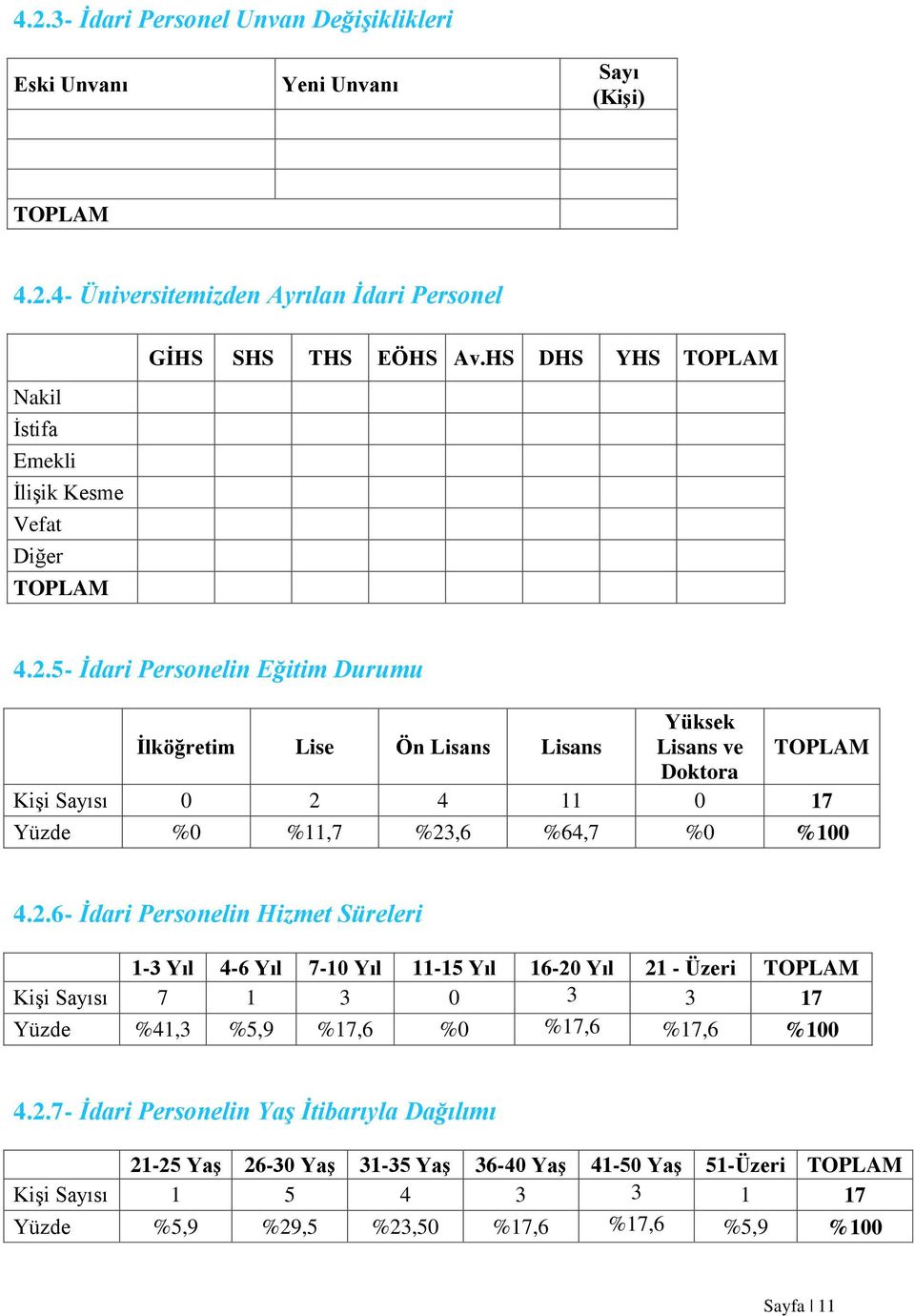 2.7- İdari Personelin Yaş İtibarıyla Dağılımı 21-25 Yaş 26-30 Yaş 31-35 Yaş 36-40 Yaş 41-50 Yaş 51-Üzeri Kişi Sayısı 1 5 4 3 3 1 17 Yüzde %5,9 %29,5 %23,50 %17,6 %17,6 %5,9 %100