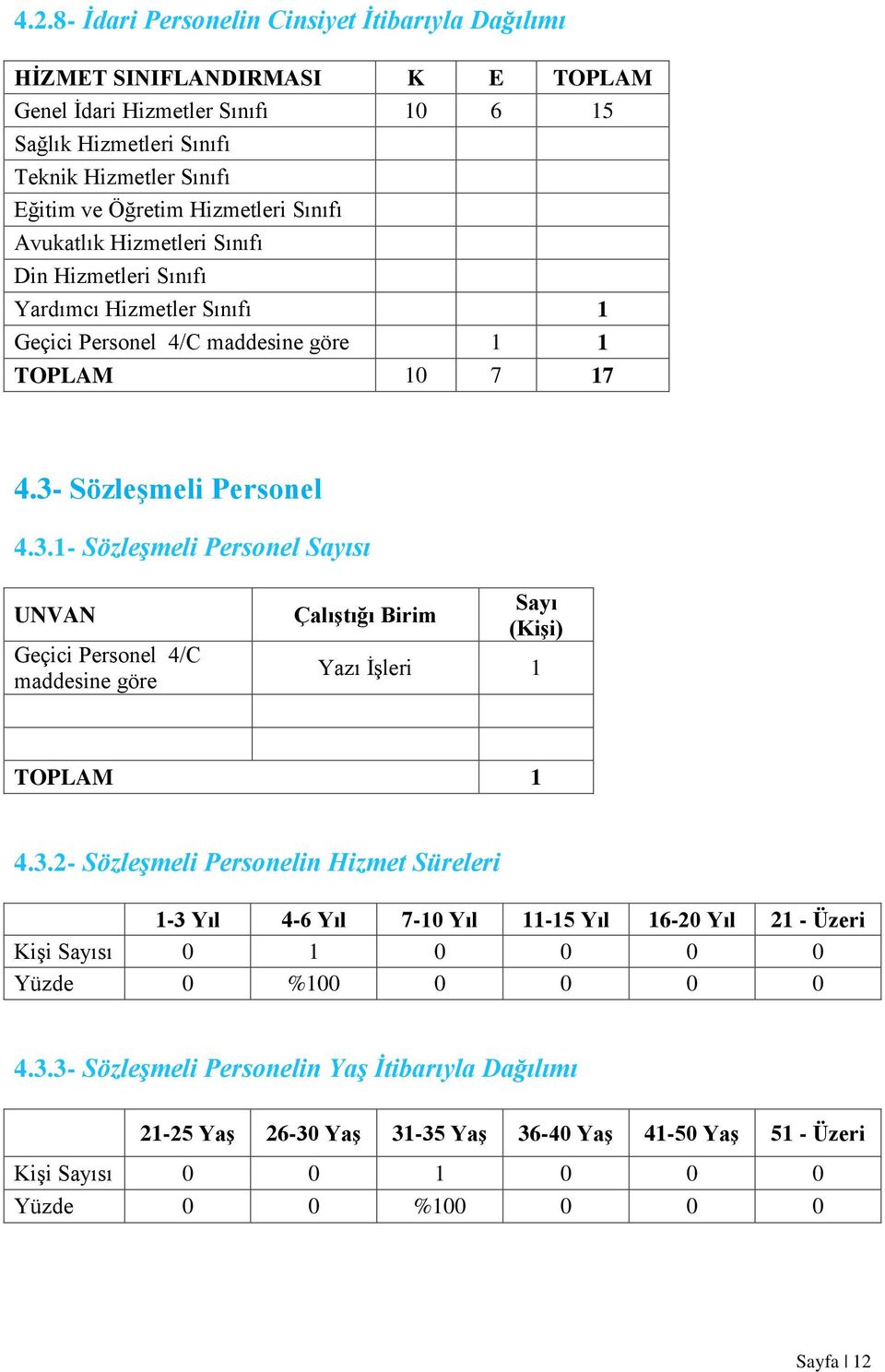 Sözleşmeli Personel 4.3.1- Sözleşmeli Personel Sayısı UNVAN Geçici Personel 4/C maddesine göre Çalıştığı Birim Sayı (Kişi) Yazı İşleri 1 1 4.3.2- Sözleşmeli Personelin Hizmet Süreleri 1-3 Yıl 4-6 Yıl 7-10 Yıl 11-15 Yıl 16-20 Yıl 21 - Üzeri Kişi Sayısı 0 1 0 0 0 0 Yüzde 0 %100 0 0 0 0 4.