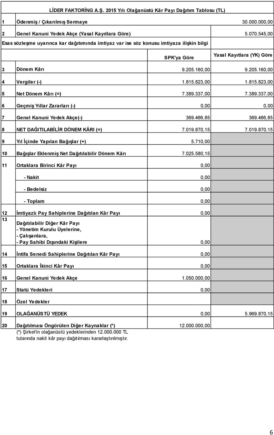 823,00 1.815.823,00 5 Net Dönem Kârı (=) 7.389.337,00 7.389.337,00 6 Geçmiş Yıllar Zararları (-) 0,00 0,00 7 Genel Kanuni Yedek Akçe(-) 369.466,85 369.466,85 8 NET DAĞITILABİLİR DÖNEM KÂRI (=) 7.019.