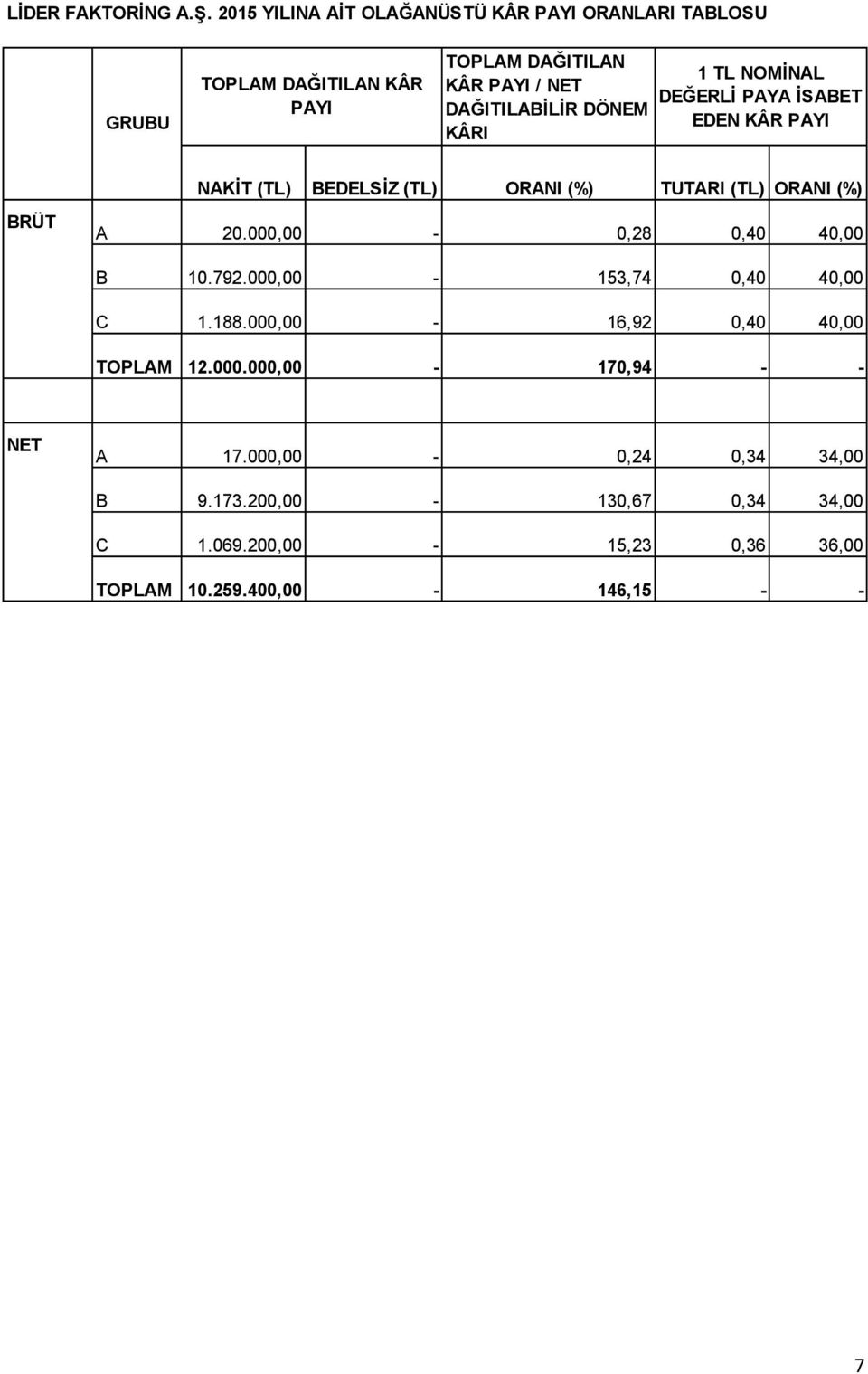 DÖNEM KÂRI 1 TL NOMİNAL DEĞERLİ PAYA İSABET EDEN KÂR PAYI NAKİT (TL) BEDELSİZ (TL) ORANI (%) TUTARI (TL) ORANI (%) BRÜT A 20.