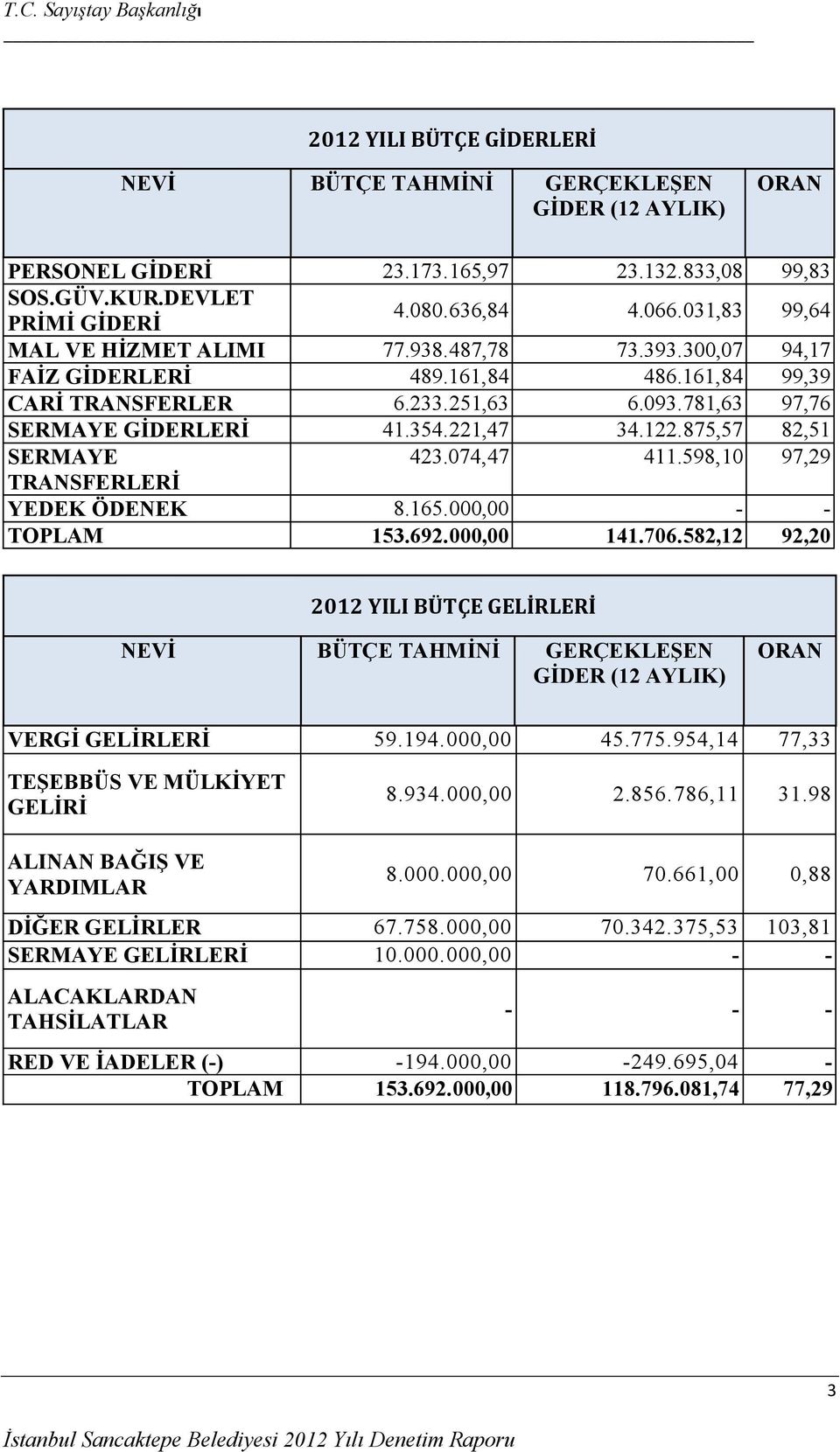 875,57 82,51 SERMAYE 423.074,47 411.598,10 97,29 TRANSFERLERİ YEDEK ÖDENEK 8.165.000,00 - - TOPLAM 153.692.000,00 141.706.