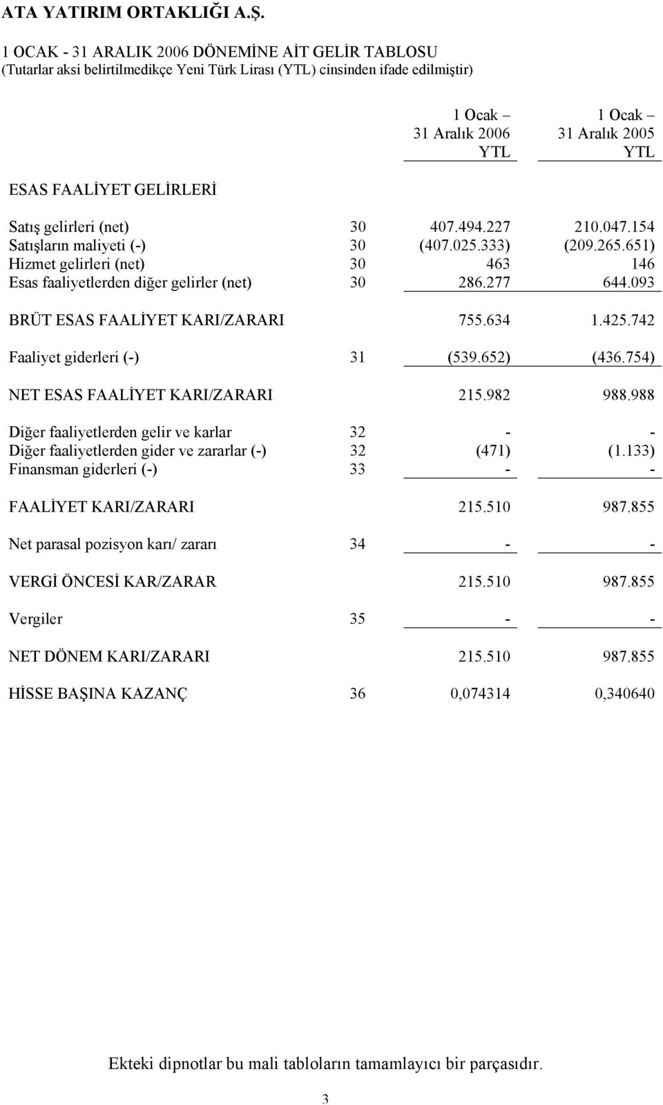 093 BRÜT ESAS FAALİYET KARI/ZARARI 755.634 1.425.742 Faaliyet giderleri (-) 31 (539.652) (436.754) NET ESAS FAALİYET KARI/ZARARI 215.982 988.