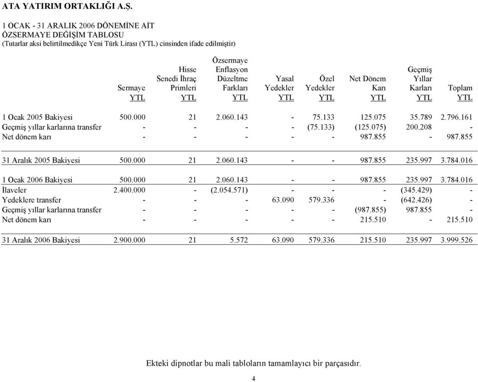 161 Geçmiş yıllar karlarına transfer - - - - (75.133) (125.075) 200.208 - Net dönem karı - - - - - 987.855-987.855 2005 Bakiyesi 500.000 21 2.060.143 - - 987.855 235.997 3.784.