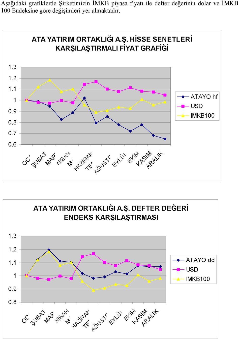 2 1.1 1 0.9 0.8 ATAYO hf USD IMKB100 0.7 0.6 OCAK MART MAYIS TEMMUZ KASIM ARALIK ATA YATIRIM ORTAKLIĞI A.Ş.