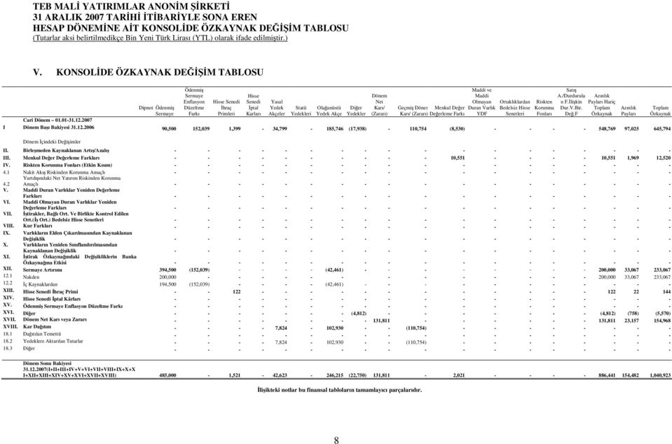 Duran Varlık YDF Ortaklıklardan Bedelsiz Hisse Senetleri Dipnot Ödenmiş Statü Olağanüstü Diğer Geçmiş Dönem Menkul Değer Azınlık Toplam Sermaye Yedekleri Yedek Akçe Yedekler Karı/ (Zararı) Değerleme