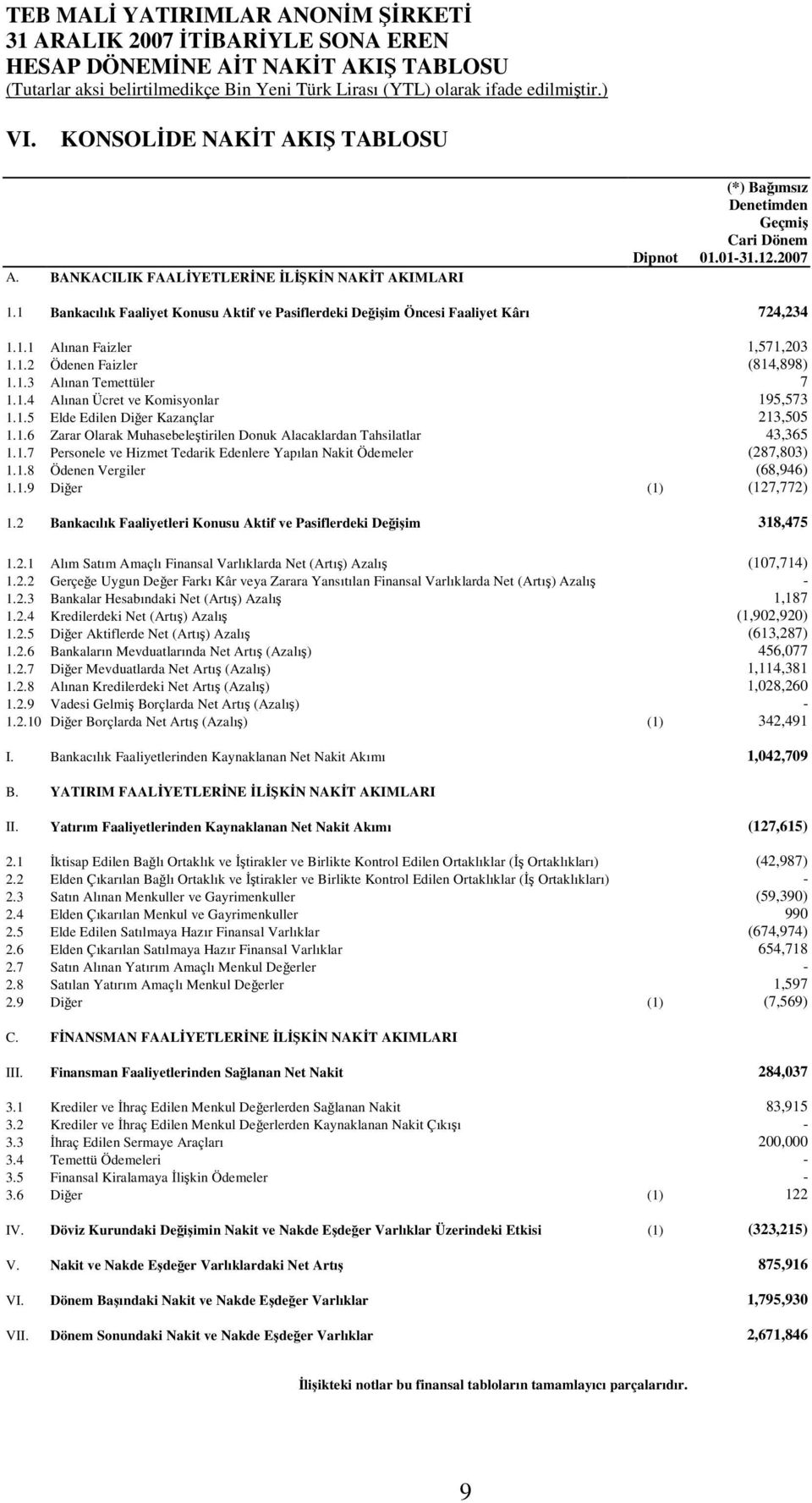 1.5 Elde Edilen Diğer Kazançlar 213,505 1.1.6 Zarar Olarak Muhasebeleştirilen Donuk Alacaklardan Tahsilatlar 43,365 1.1.7 Personele ve Hizmet Tedarik Edenlere Yapılan Nakit Ödemeler (287,803) 1.1.8 Ödenen Vergiler (68,946) 1.