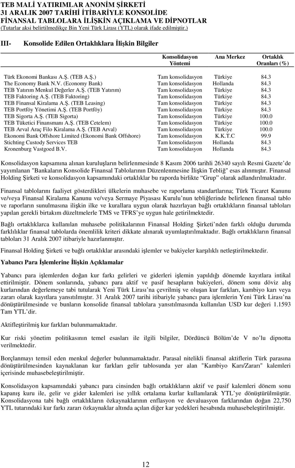 3 TEB Finansal Kiralama A.Ş. (TEB Leasing) Tam konsolidasyon Türkiye 84.3 TEB Portföy Yönetimi A.Ş. (TEB Portföy) Tam konsolidasyon Türkiye 84.3 TEB Sigorta A.Ş. (TEB Sigorta) Tam konsolidasyon Türkiye 100.