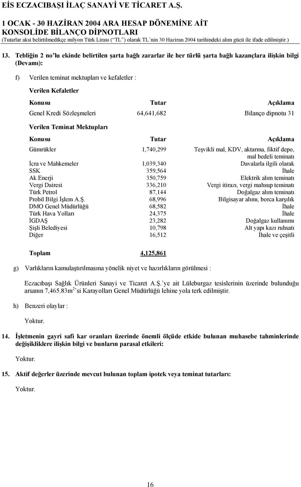 ve Mahkemeler 1,039,340 Davalarla ilgili olarak SSK 359,564 İhale Ak Enerji 350,759 Elektrik alım teminatı Vergi Dairesi 336,210 Vergi itirazı, vergi mahsup teminatı Türk Petrol 87,144 Doğalgaz alım