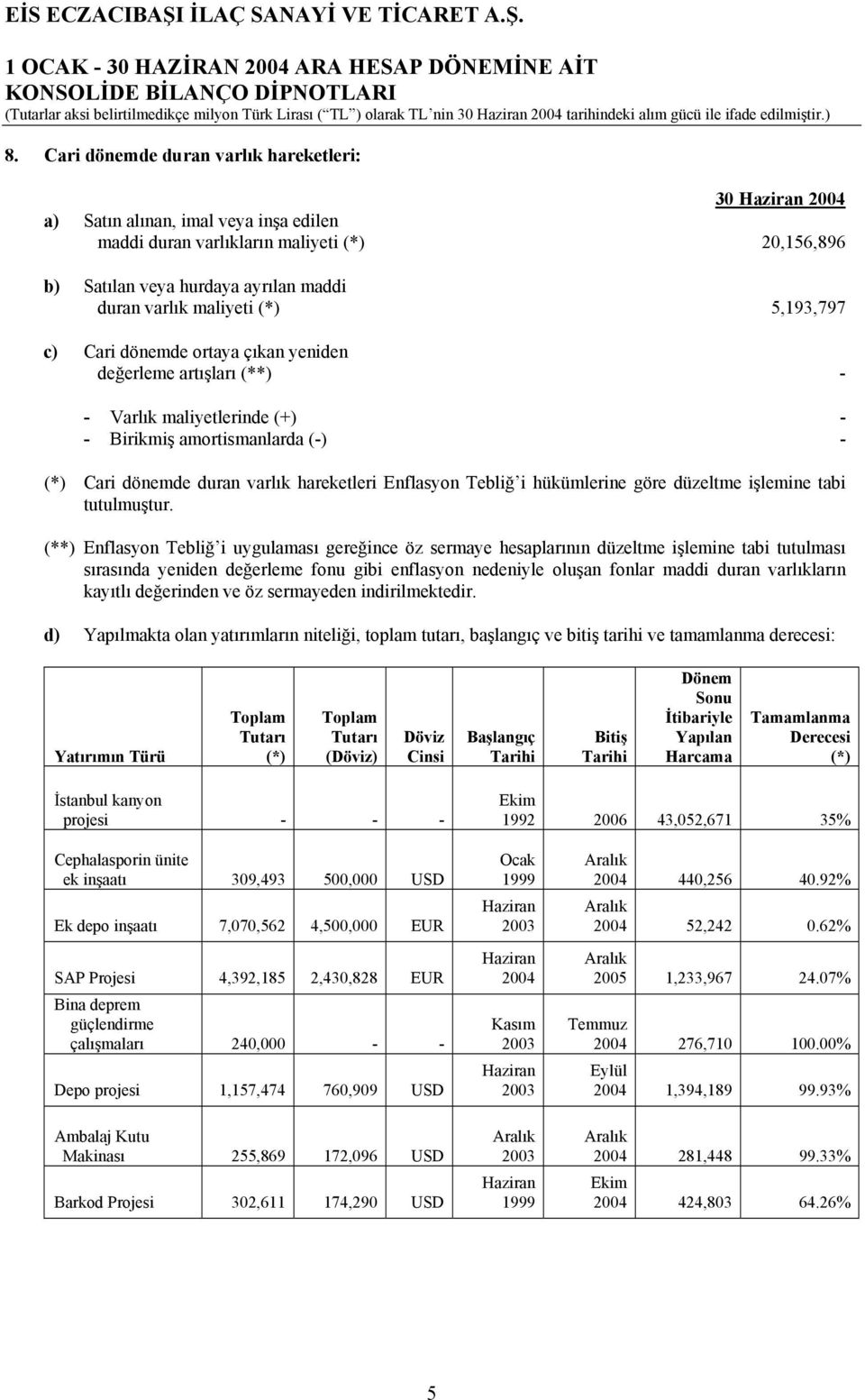 Enflasyon Tebliğ i hükümlerine göre düzeltme işlemine tabi tutulmuştur.