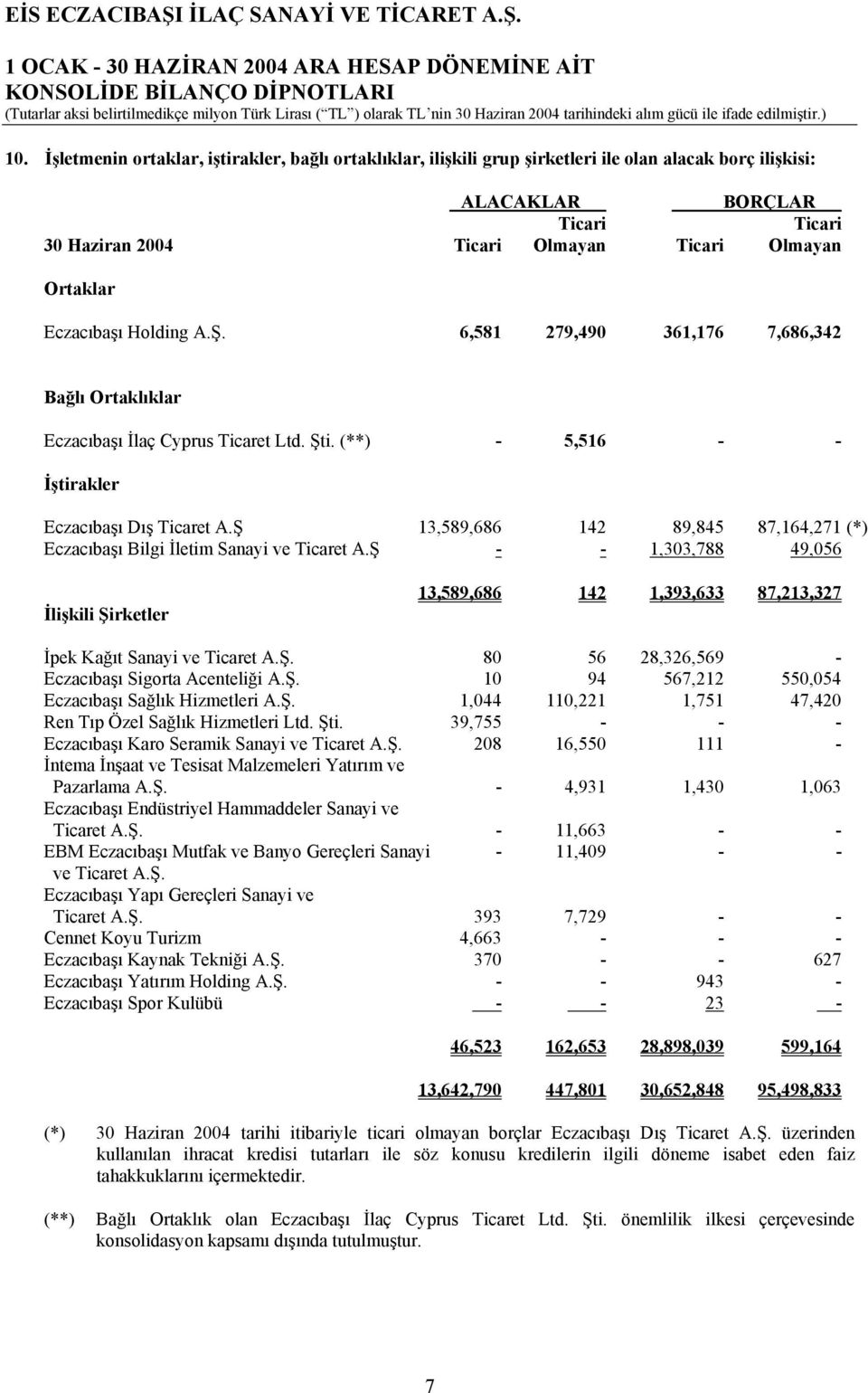 Ş 13,589,686 142 89,845 87,164,271 (*) Eczacıbaşı Bilgi İletim Sanayi ve Ticaret A.Ş - - 1,303,788 49,056 İlişkili Şirketler 13,589,686 142 1,393,633 87,213,327 İpek Kağıt Sanayi ve Ticaret A.Ş. 80 56 28,326,569 - Eczacıbaşı Sigorta Acenteliği A.