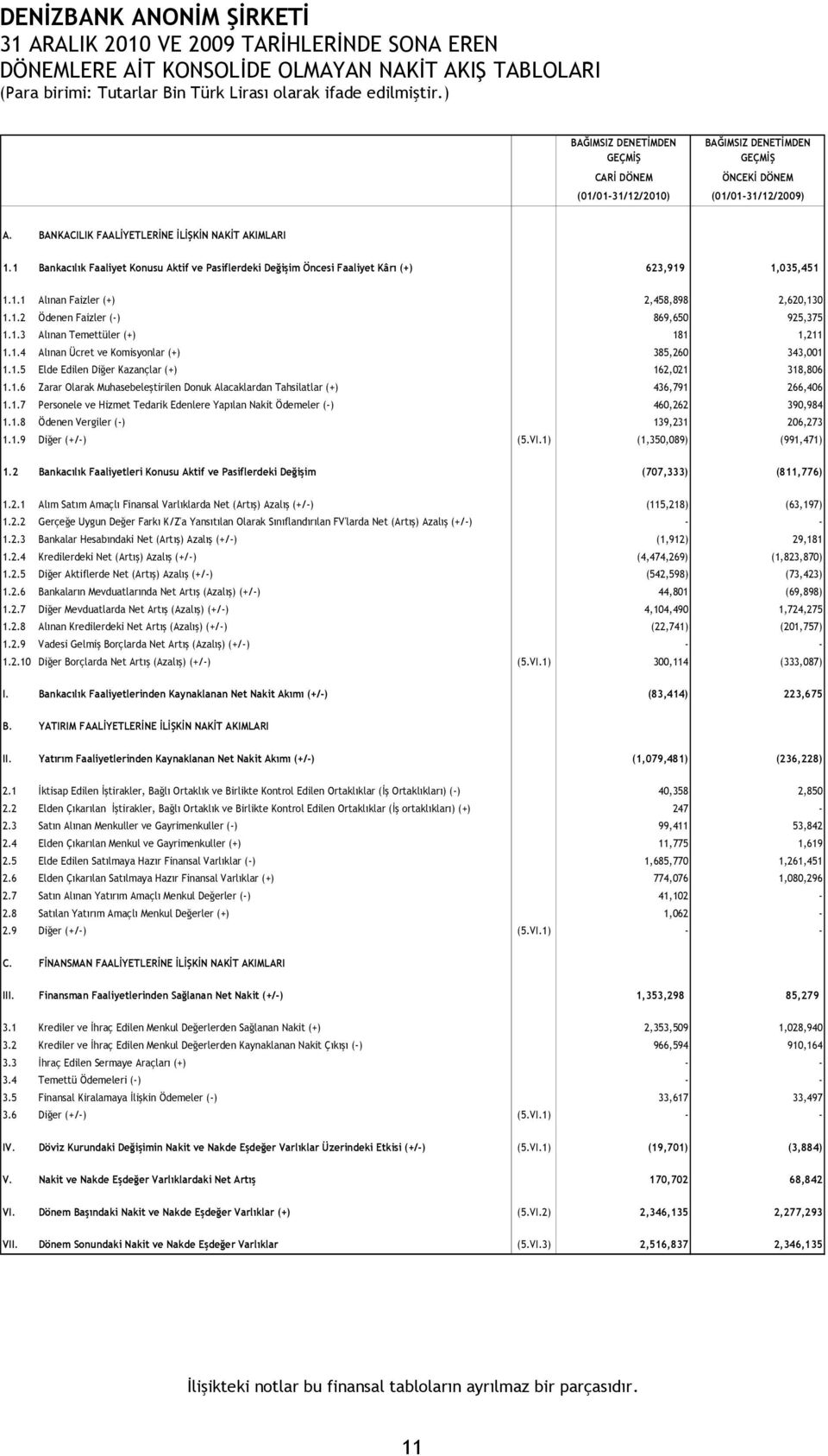 1.2 Ödenen Faizler (-) 869,650 925,375 1.1.3 Alınan Temettüler (+) 181 1,211 1.1.4 Alınan Ücret ve Komisyonlar (+) 385,260 343,001 1.1.5 Elde Edilen Diğer Kazançlar (+) 162,021 318,806 1.1.6 Zarar Olarak Muhasebeleştirilen Donuk Alacaklardan Tahsilatlar (+) 436,791 266,406 1.