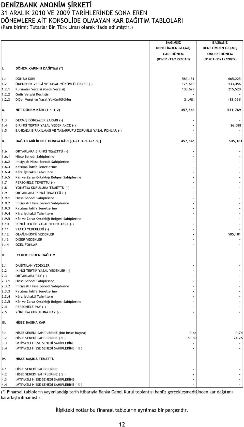 2.2 Gelir Vergisi Kesintisi - - 1.2.3 Diğer Vergi ve Yasal Yükümlülükler 21,981 (82,064) A. NET DÖNEM KÂRI (1.1-1.2) 457,541 531,769 1.3 GEÇMİŞ DÖNEMLER ZARARI (-) - - 1.