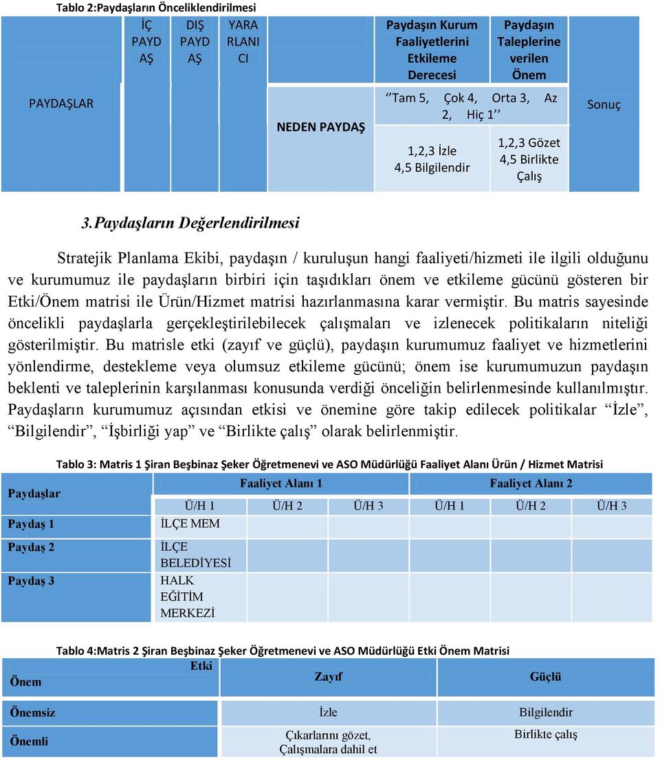 Paydaşların Değerlendirilmesi Stratejik Planlama Ekibi, paydaşın / kuruluşun hangi faaliyeti/hizmeti ile ilgili olduğunu ve kurumumuz ile paydaşların birbiri için taşıdıkları önem ve etkileme gücünü