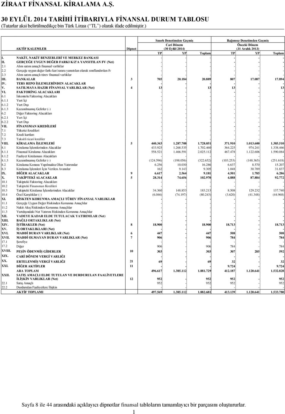 2 Gerçeğe uygun değer farkı kar/zarara yansıtılan olarak sınıflandırılan fv - - - - - - 2.3 Alım satım amaçlı türev finansal varlıklar - - - - - - III. BANKALAR 3 705 20.184 20.889 807 17.087 17.