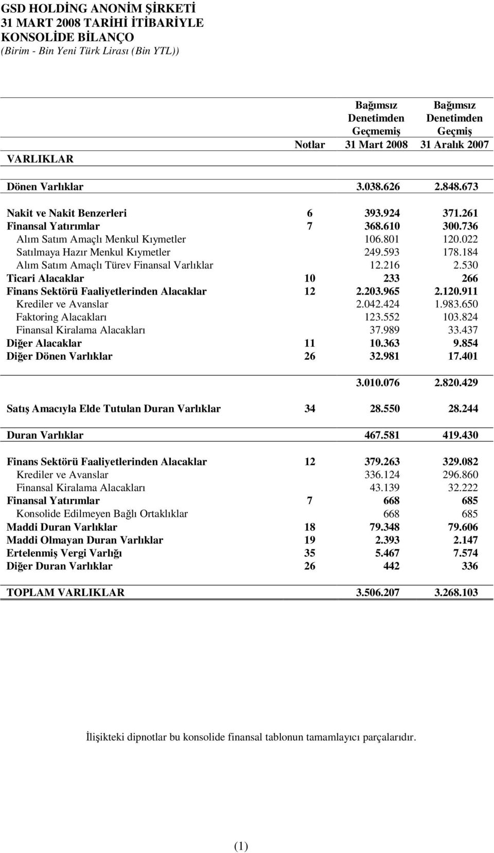 184 Alım Satım Amaçlı Türev Finansal Varlıklar 12.216 2.530 Ticari Alacaklar 10 233 266 Finans Sektörü Faaliyetlerinden Alacaklar 12 2.203.965 2.120.911 Krediler ve Avanslar 2.042.424 1.983.