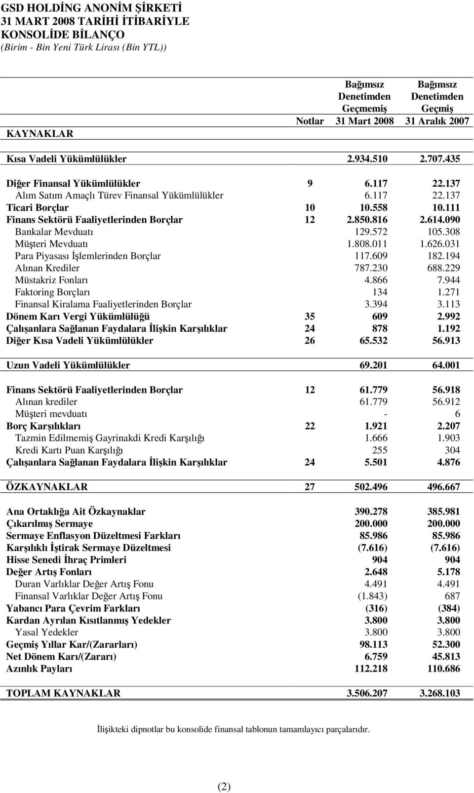 090 Bankalar Mevduatı 129.572 105.308 Müteri Mevduatı 1.808.011 1.626.031 Para Piyasası lemlerinden Borçlar 117.609 182.194 Alınan Krediler 787.230 688.229 Müstakriz Fonları 4.866 7.