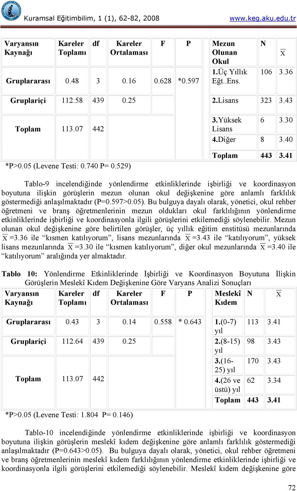 41 Tablo-9 incelendiğinde yönlendirme etkinliklerinde işbirliği ve koordinasyon boyutuna ilişkin görüşlerin mezun olunan okul değişkenine göre anlamlı farklılık göstermediği anlaşılmaktadır (P=0.