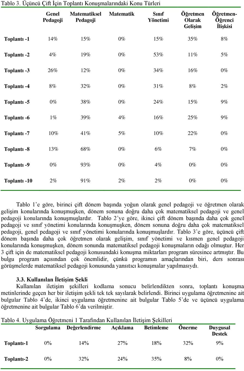 19% 0% 53% 11% 5% Toplantı -3 26% 12% 0% 34% 16% 0% Toplantı -4 8% 32% 0% 31% 8% 2% Toplantı -5 0% 38% 0% 24% 15% 9% Toplantı -6 1% 39% 4% 16% 25% 9% Toplantı -7 10% 41% 5% 10% 22% 0% Toplantı -8 13%