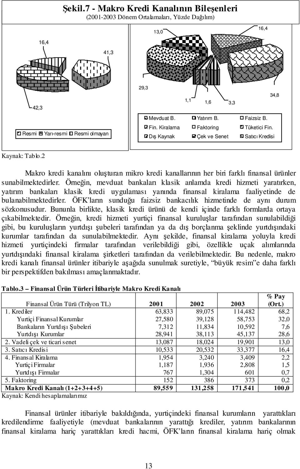 Örnein, mevduat bankaları klasik anlamda kredi hizmeti yaratırken, yatırım bankaları klasik kredi uygulaması yanında finansal kiralama faaliyetinde de bulanabilmektedirler.