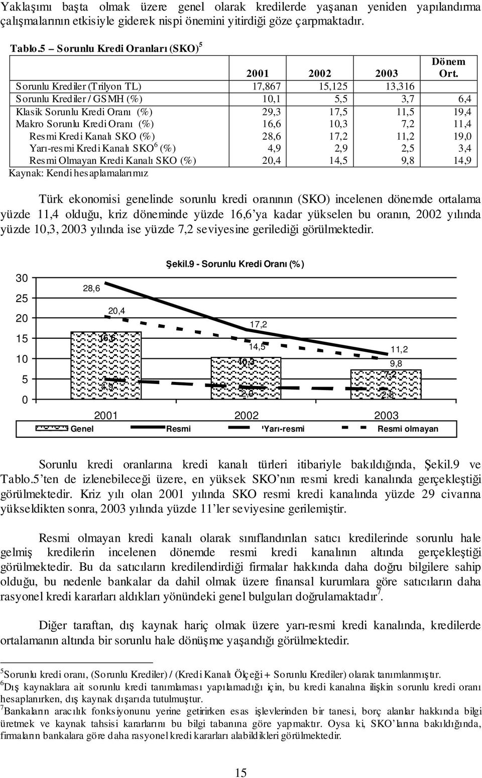 Sorunlu Krediler (Trilyon TL) 17,867 15,125 13,316 Sorunlu Krediler / GSMH (%) 10,1 5,5 3,7 6,4 Klasik Sorunlu Kredi Oranı (%) Makro Sorunlu Kredi Oranı (%) Resmi Kredi Kanalı SKO (%) Yarı-resmi