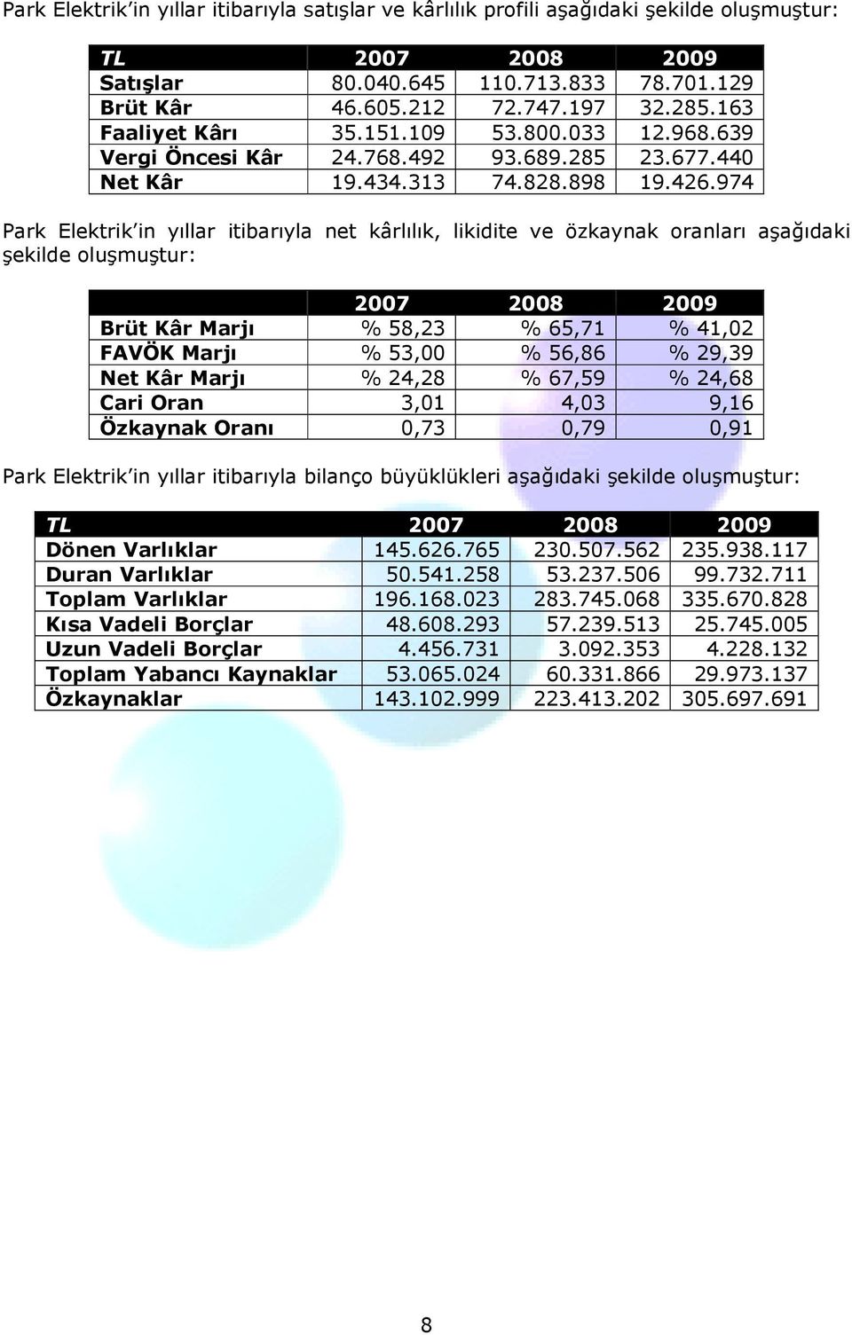 974 Park Elektrik in yıllar itibarıyla net kârlılık, likidite ve özkaynak oranları aşağıdaki şekilde oluşmuştur: 2007 2008 2009 Brüt Kâr Marjı % 58,23 % 65,71 % 41,02 FAVÖK Marjı % 53,00 % 56,86 %
