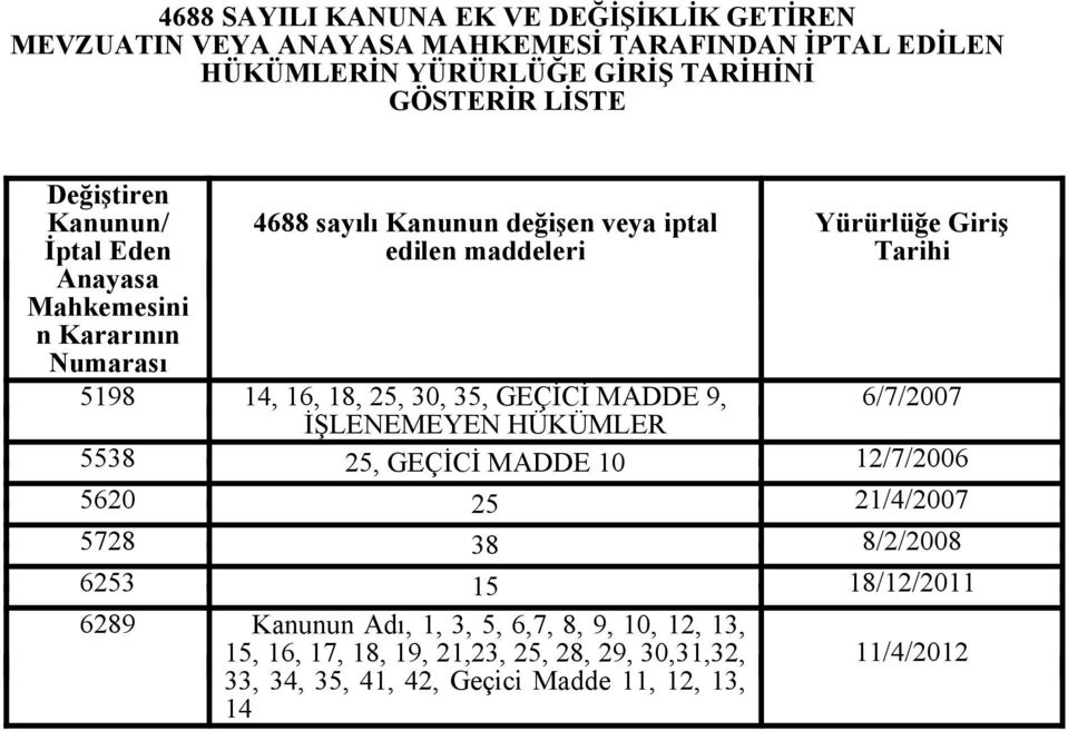 14, 16, 18, 25, 30, 35, GEÇİCİ MADDE 9, 6/7/2007 İŞLENEMEYEN HÜKÜMLER 5538 25, GEÇİCİ MADDE 10 12/7/2006 5620 25 21/4/2007 5728 38 8/2/2008 6253 15