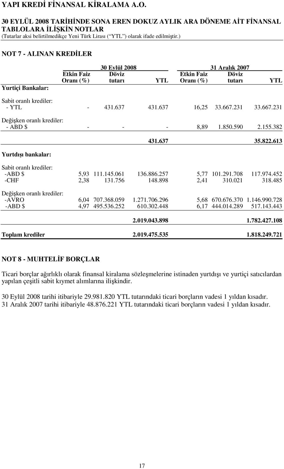 452 CHF 2,38 131.756 148.898 2,41 310.021 318.485 Değişken oranlı krediler: AVRO 6,04 707.368.059 1.271.706.296 5,68 670.676.370 1.146.990.728 ABD $ 4,97 495.536.252 610.302.448 6,17 444.014.289 517.