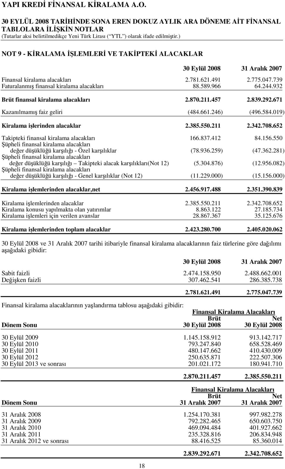 652 Takipteki finansal kiralama alacakları 166.837.412 84.156.550 Şüpheli finansal kiralama alacakları değer düşüklüğü karşılığı Özel karşılıklar (78.936.259) (47.362.