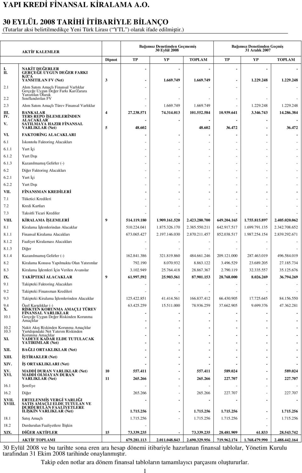 2 Gerçeğe Uygun Değer Farkı Kar/Zarara Yansıtılan Olarak Sınıflandırılan FV 2.3 Alım Satım Amaçlı Türev Finansal Varlıklar 1.669.749 1.669.749 1.229.248 1.229.248 III. BANKALAR 4 27.238.571 74.314.