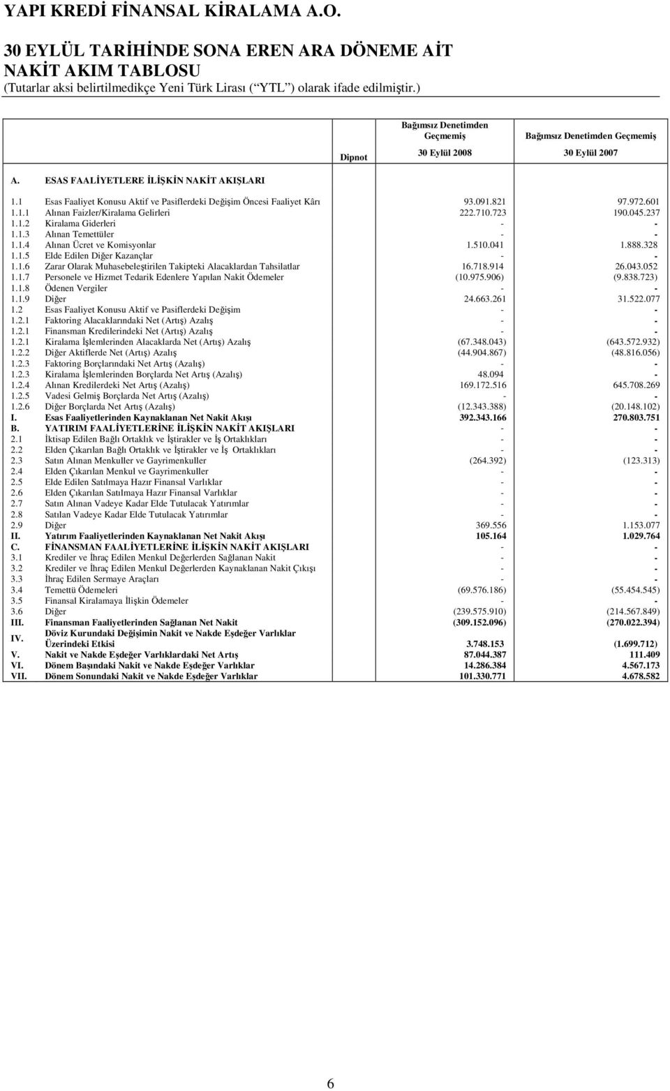 237 1.1.2 Kiralama Giderleri 1.1.3 Alınan Temettüler 1.1.4 Alınan Ücret ve Komisyonlar 1.510.041 1.888.328 1.1.5 Elde Edilen Diğer Kazançlar 1.1.6 Zarar Olarak Muhasebeleştirilen Takipteki Alacaklardan Tahsilatlar 16.